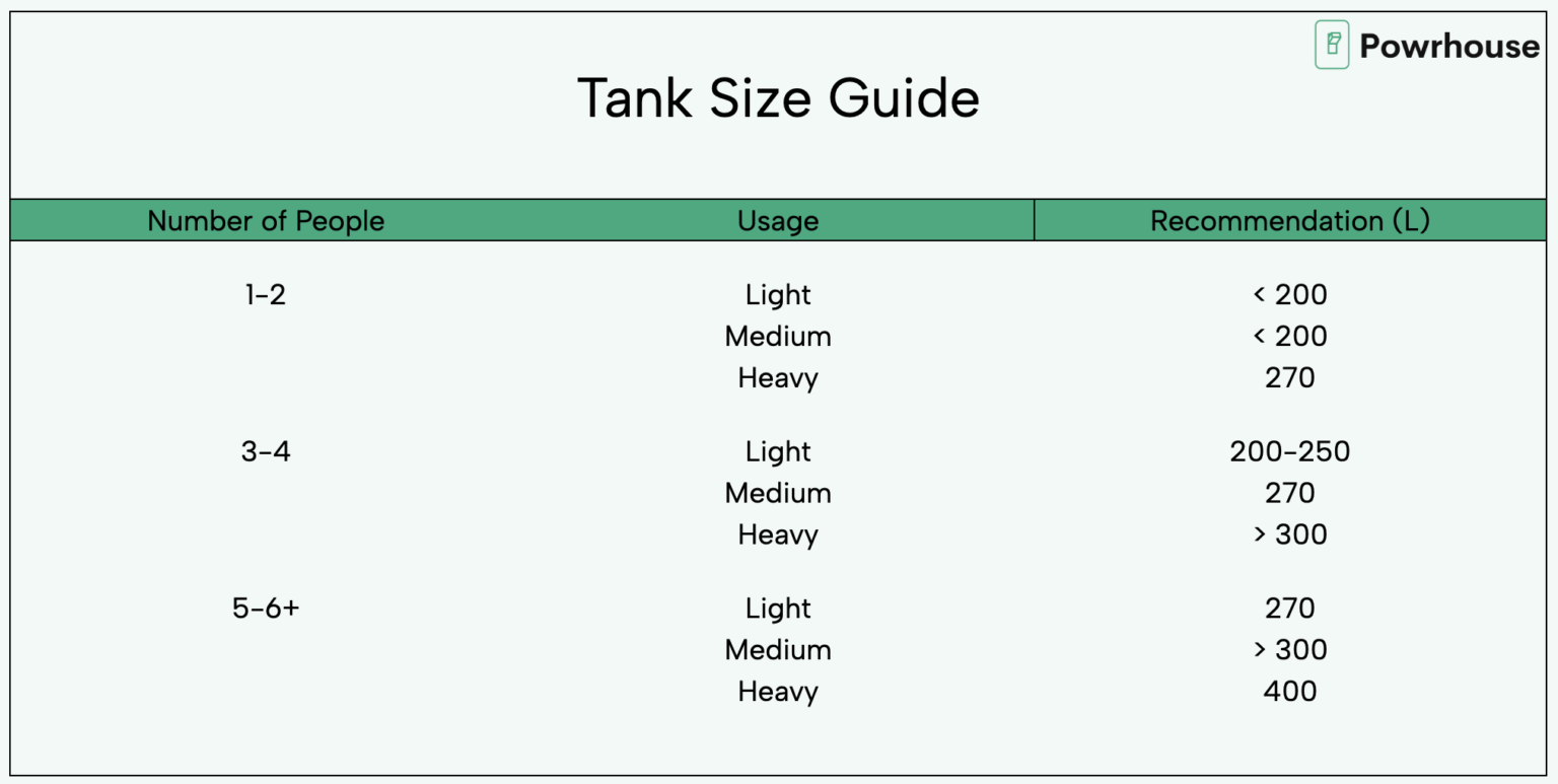 A guide to choosing the ideal tank size for heat pump hot water - Powrhouse